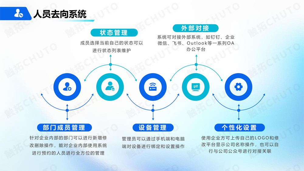 触拓（CHUTO）人员去向屏/人员去向系统解决方案 ​(图4)