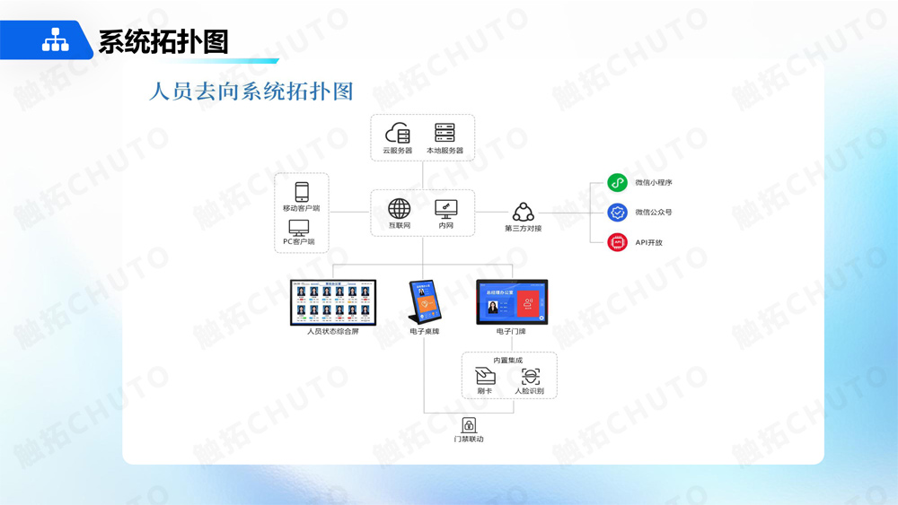 触拓（CHUTO）人员去向屏/人员去向系统解决方案 ​(图5)
